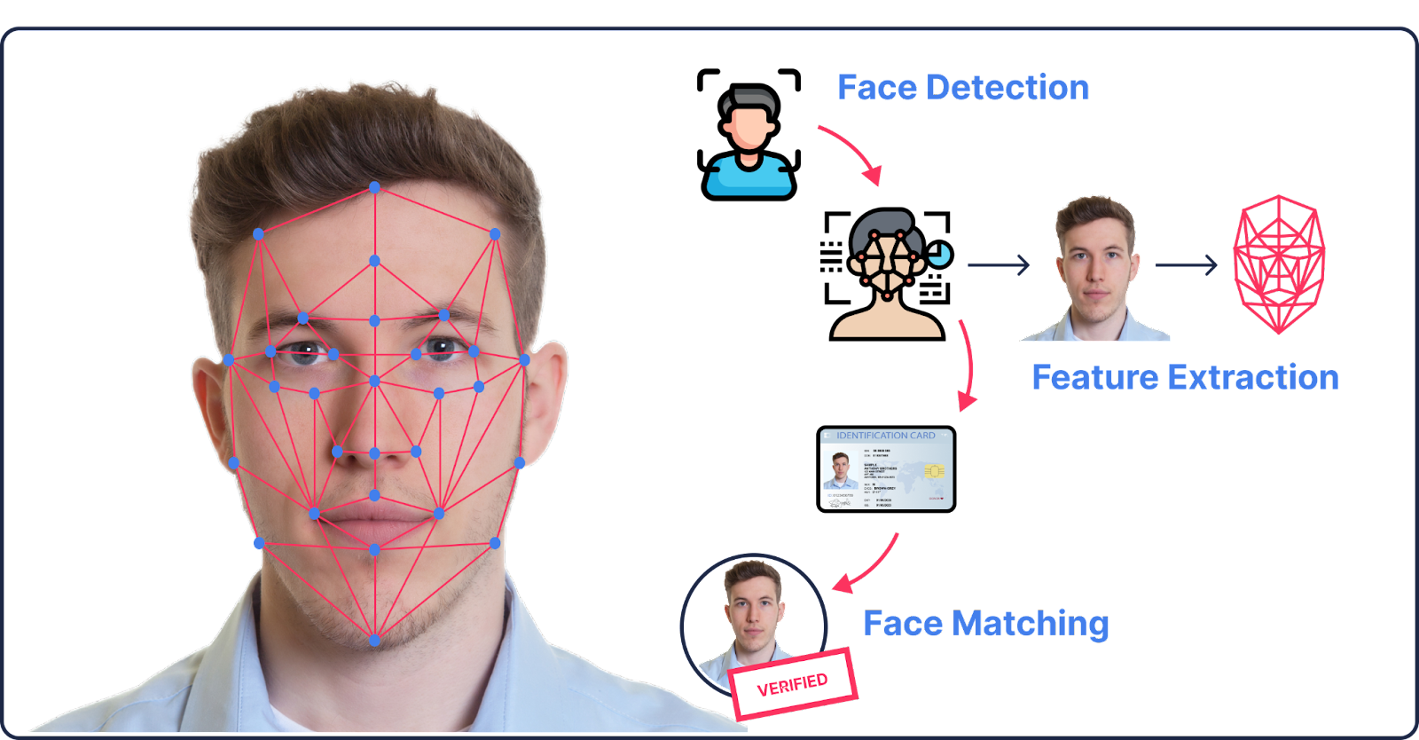 Mitigating AI Bias In Identity Verification Transmit Security