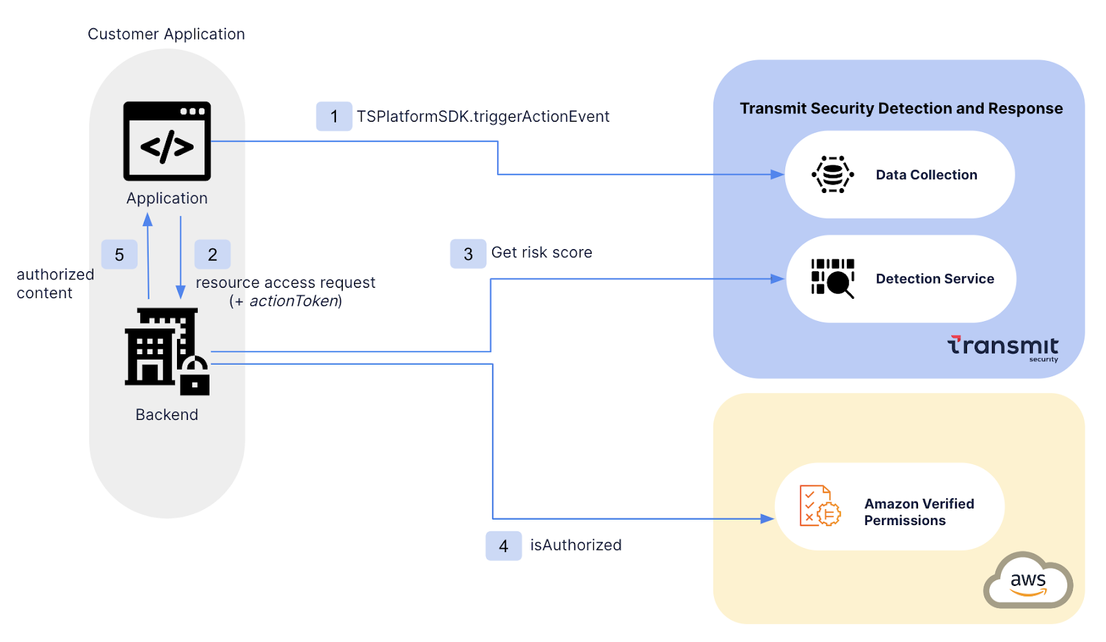 Transmit Security Detection and Response integration flow