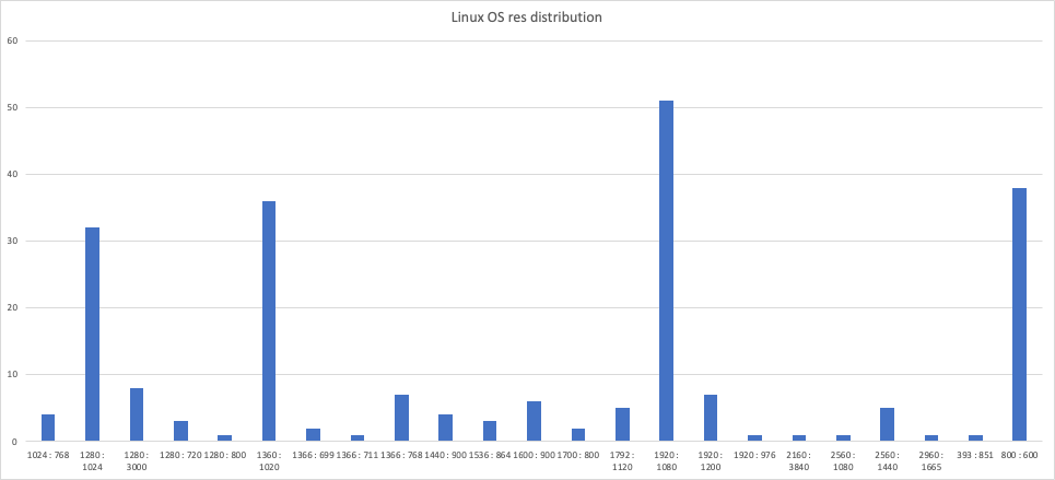 graph of Linux OS resolution distribution used to identify anomalies that may indicate VM usage