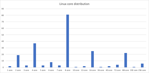 graph of Linux core distribution used to identify VMs