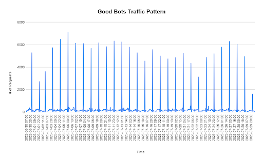 graph of good bots traffic patterns captured by Transmit Security