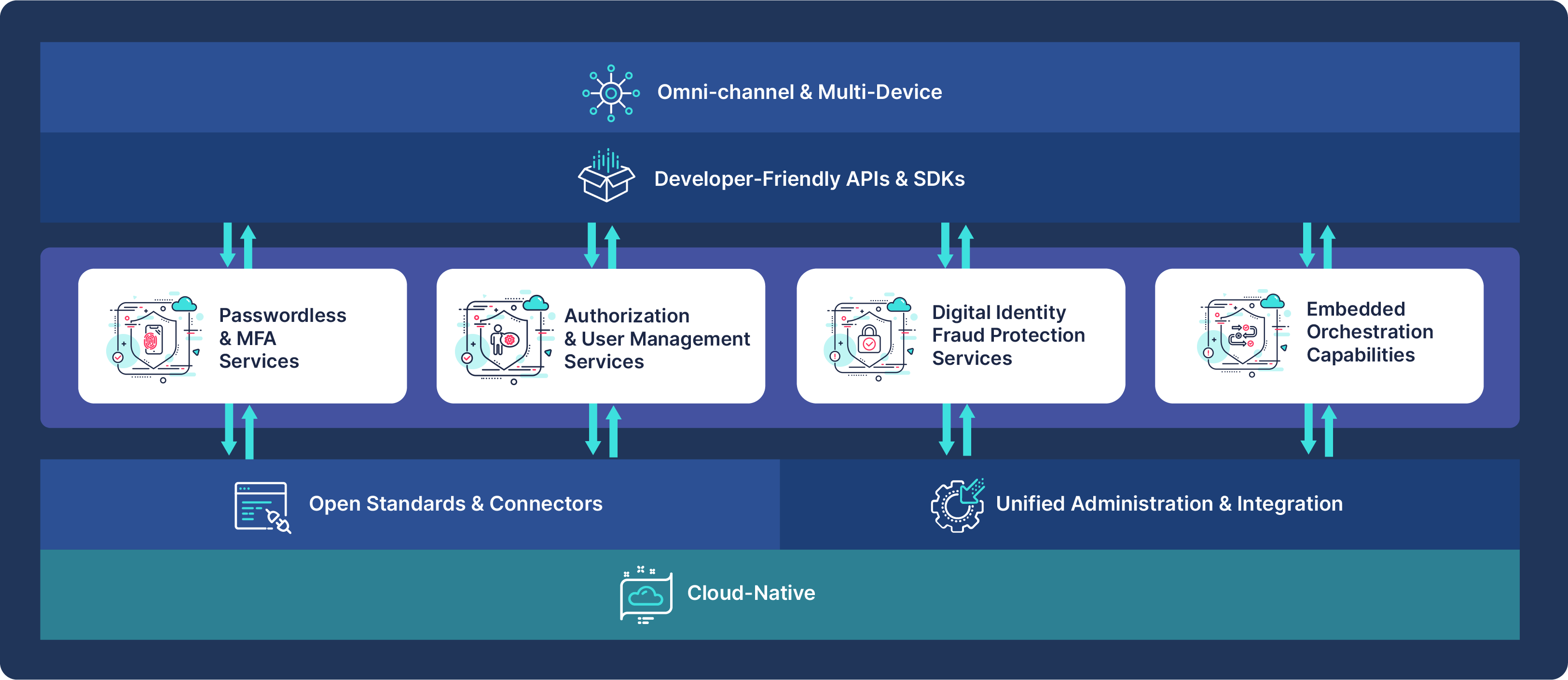 Platform | Transmit Security