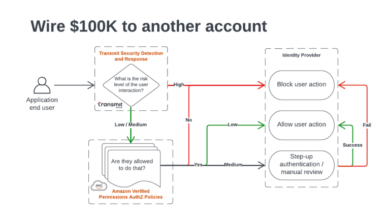 Amazon Web Services and Transmit Security Extend Partnership to Deliver ...