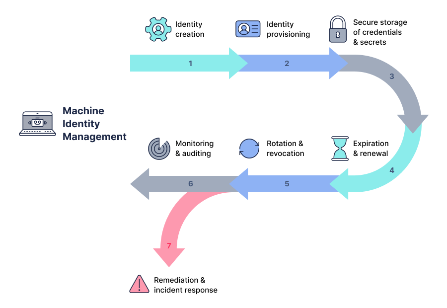 Recommendations for Mitigating Risk at Each Stage of the Machine Identity Lifecycle  - E351F4BE 2833 4AB9 B315 B51E6C3DD552