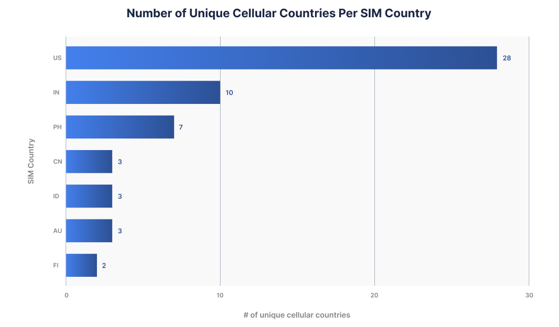 How to Protect Your Customers from SIM Card Attacks: The New Identity Theft Threat - Figure 3