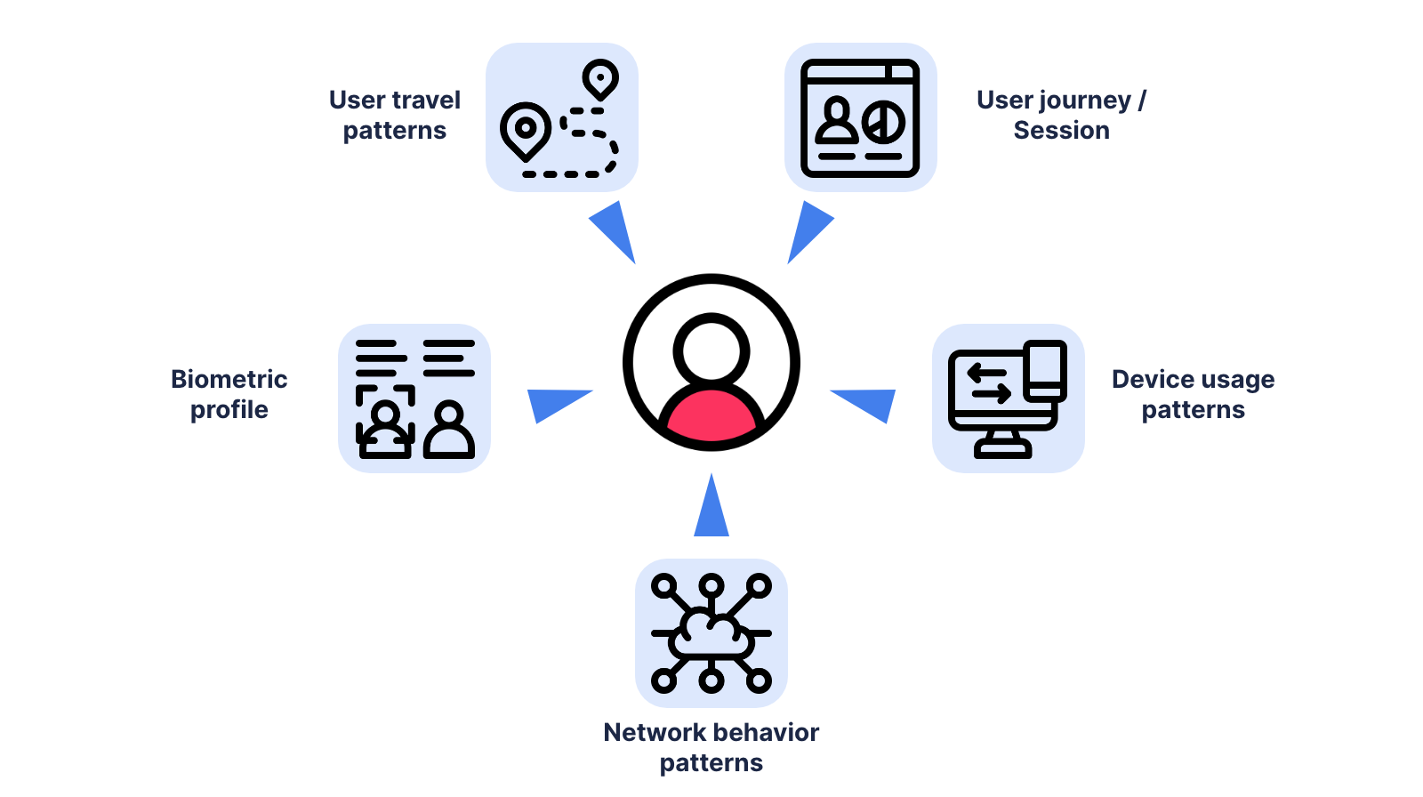 Detecting User Anomalies and Account Takeover with Advanced Machine Learning - ML Blog img 2