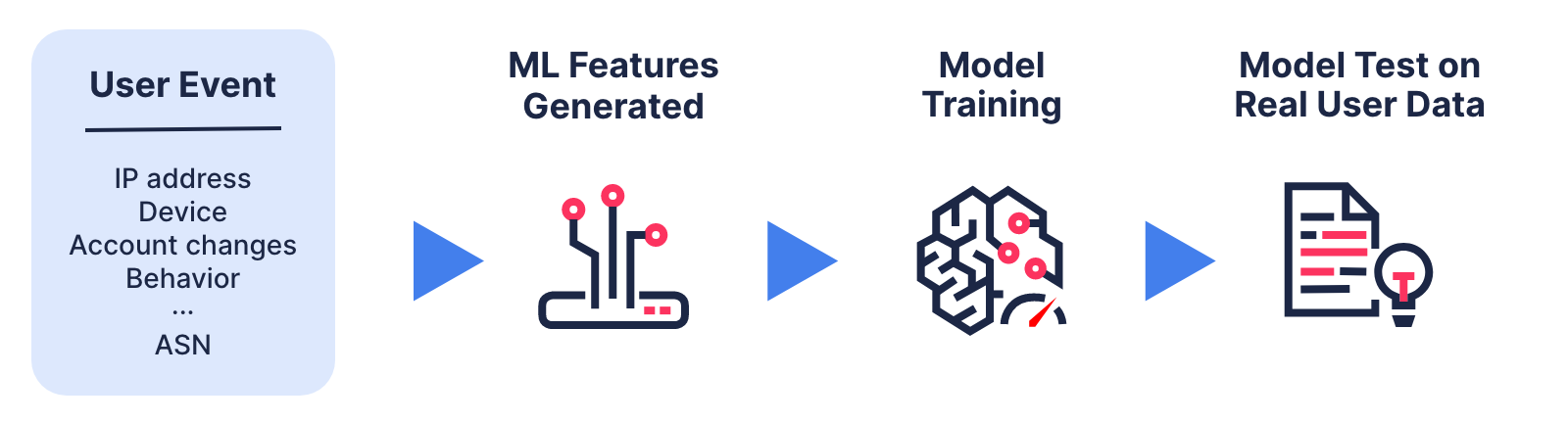 Detecting User Anomalies and Account Takeover with Advanced Machine Learning - ML Blog img 3 1