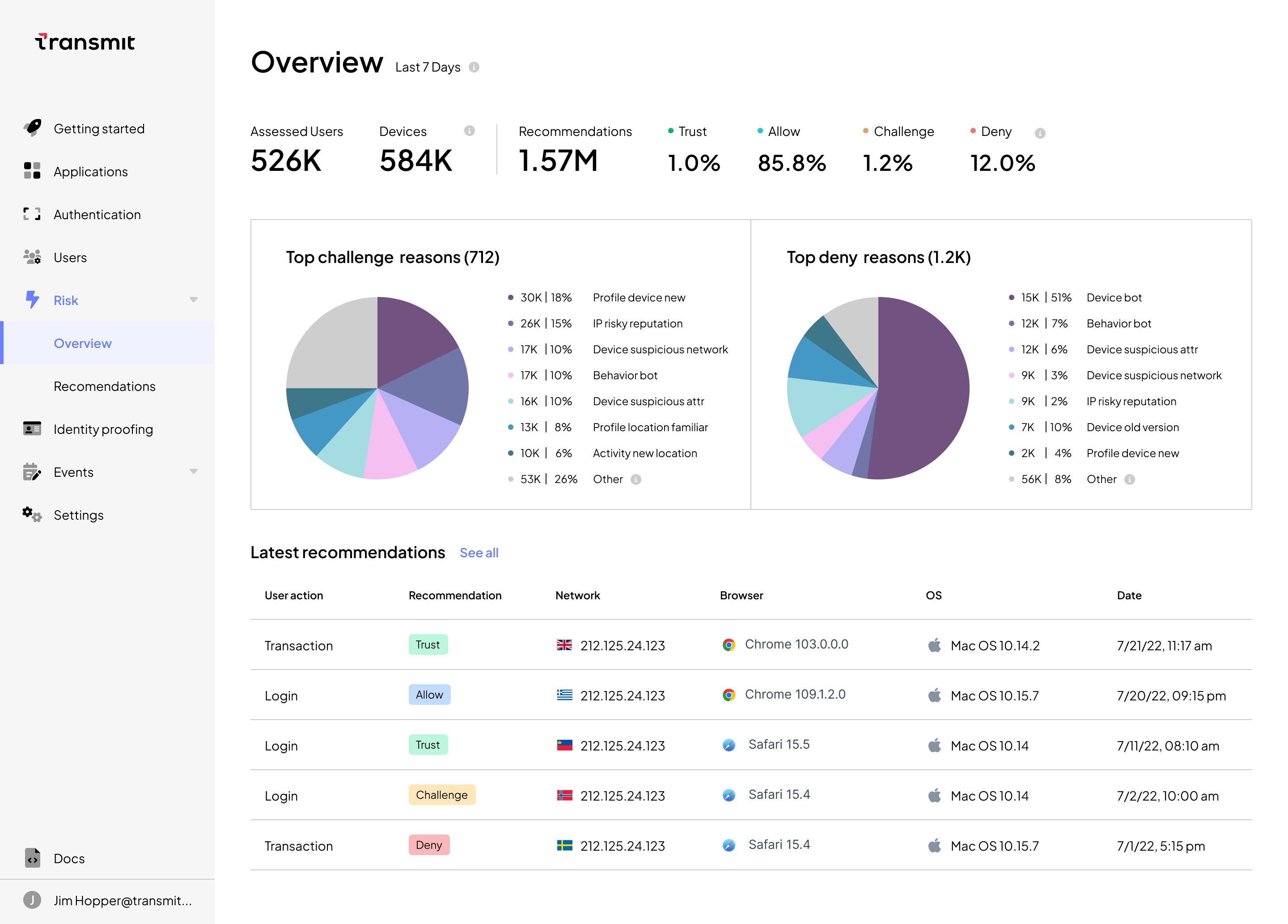 Overview dashboard from Transmit Security Detection and Response