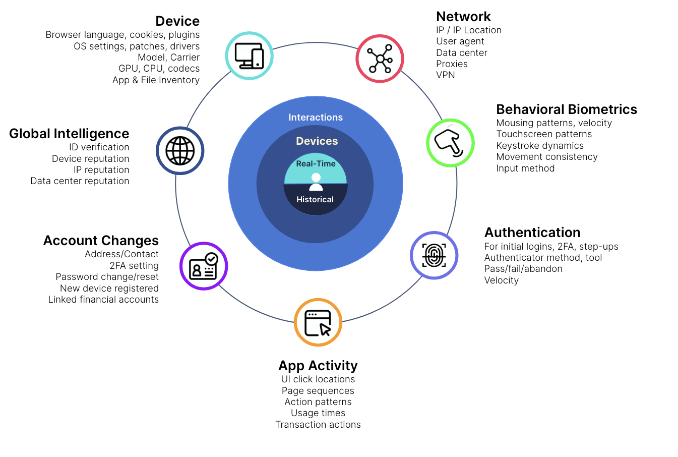 Risk Intelligence & Device Fingerprinting Solution