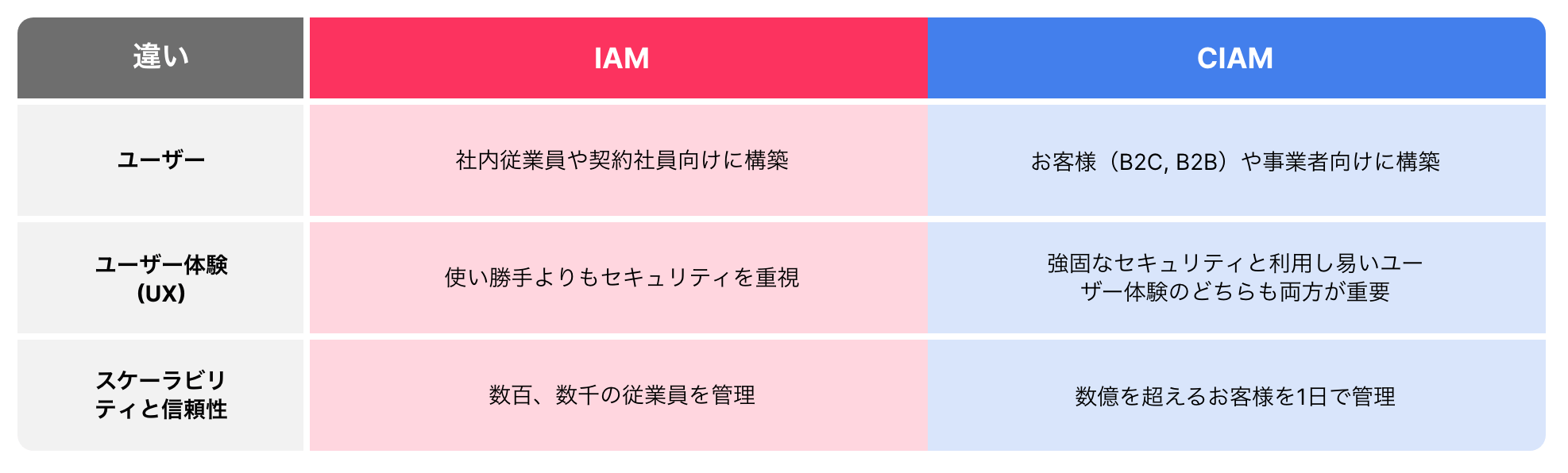 CIAMとIAMの比較：従業員向けIAMが顧客のニーズに応えられない理由 - Users UX and Scalability differences in IAM and CIAM JP 1 1