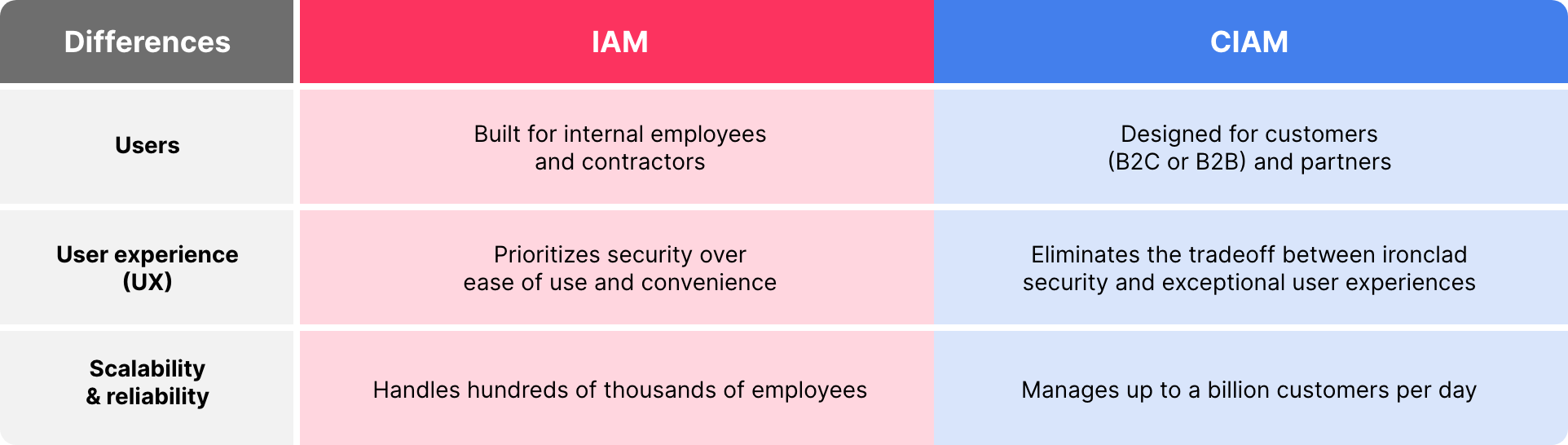 Some differences in IAM and CIAM lie in the user's experience and the scalability and reliability, as explained in this table