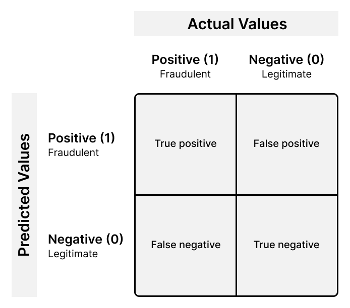 confusion matrix of actual vs predicted values for fraud detection machine-learning models 