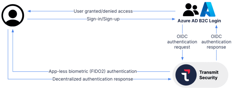 How to Fortify Microsoft Azure AD B2C with True Passwordless MFA from ...