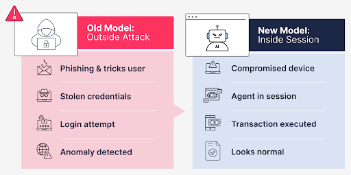 When Fraud Moves Inside the Device, and Why Your Stack Won't See It - old model new model When Fraud Moves Inside the Device, and Why Your Stack Won't See It - old model new model