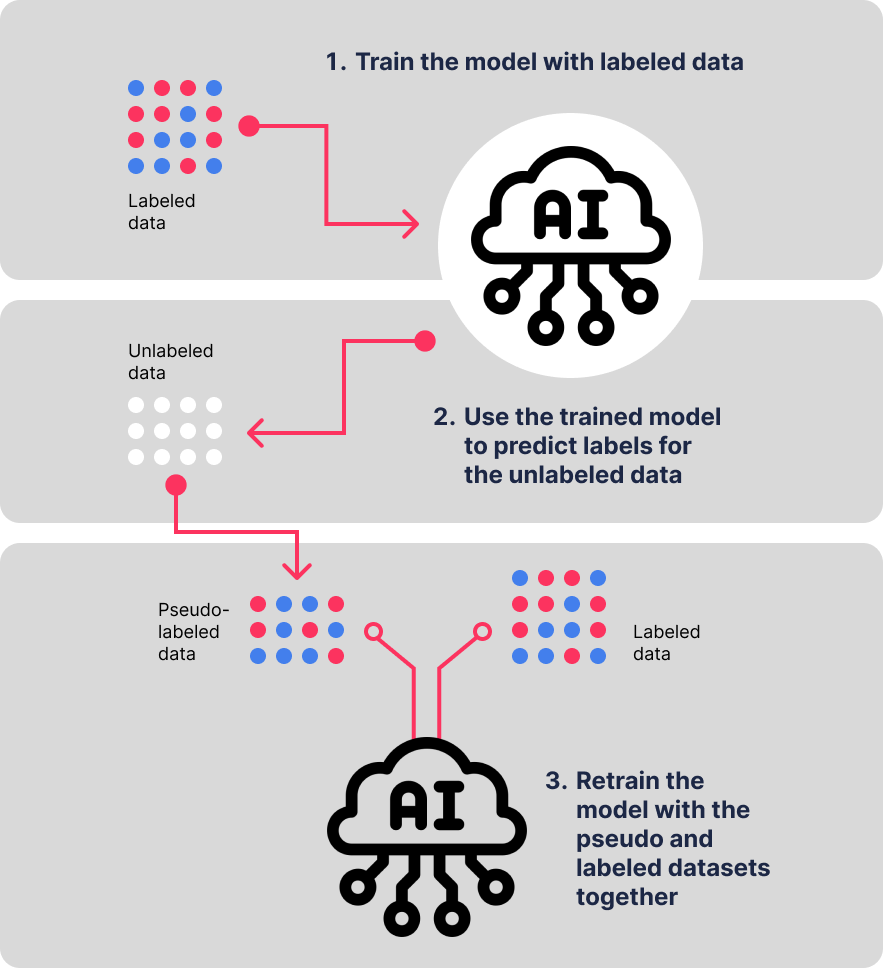 Semi-supervised ML process that uses a model trained on labeled data to create pseudo-labels for unlabeled data